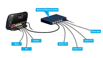 home networking Elmore